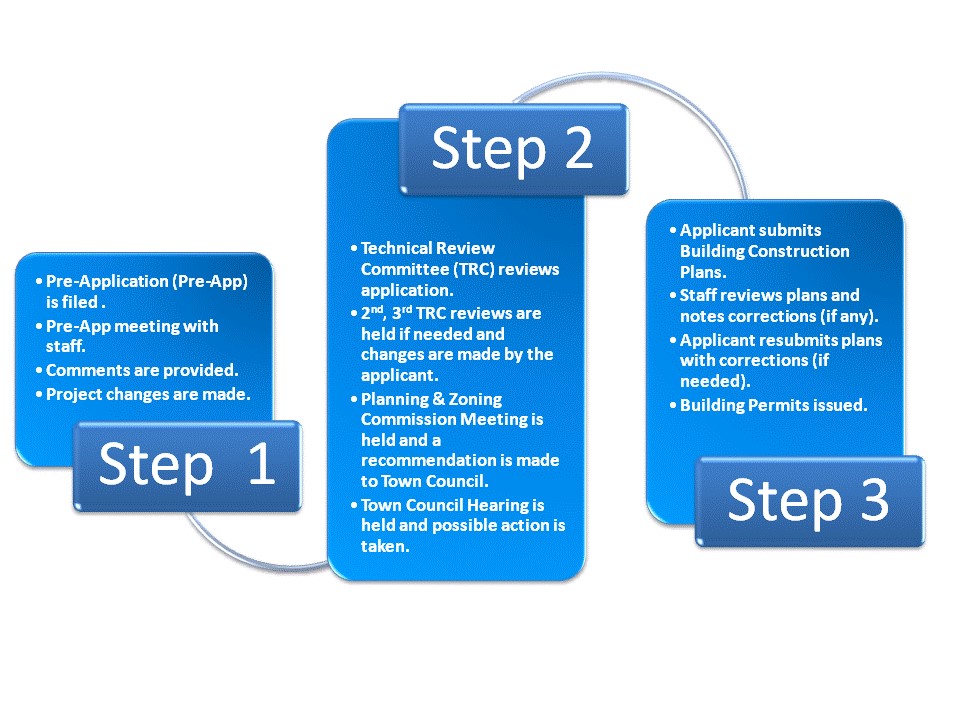 Building Permit Flow Chart