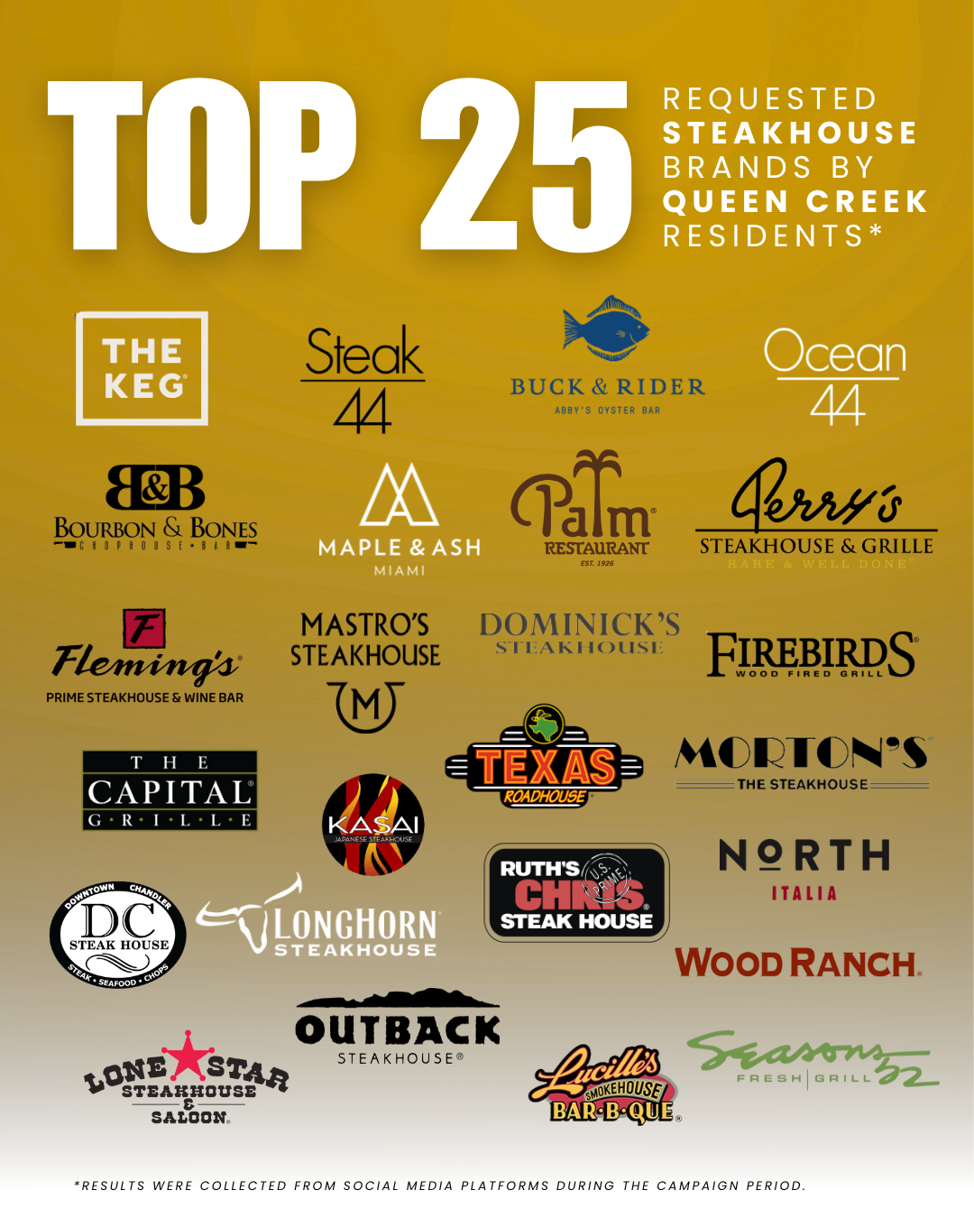 Top 25 Requested Steakhouse Brands by Queen Creek Residents
